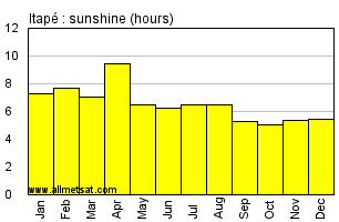 Itape, Bahia Brazil Annual Precipitation Graph